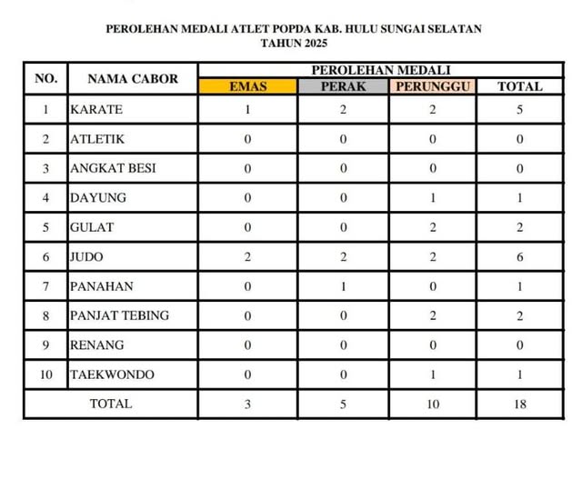 PEROLEHAN MEDALI SEMENTARA POPDA 2025